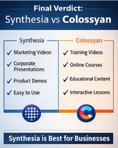 Quick verdict comparison of Synthesia and Colossyan AI video generators highlighting best tool for training videos and beginners