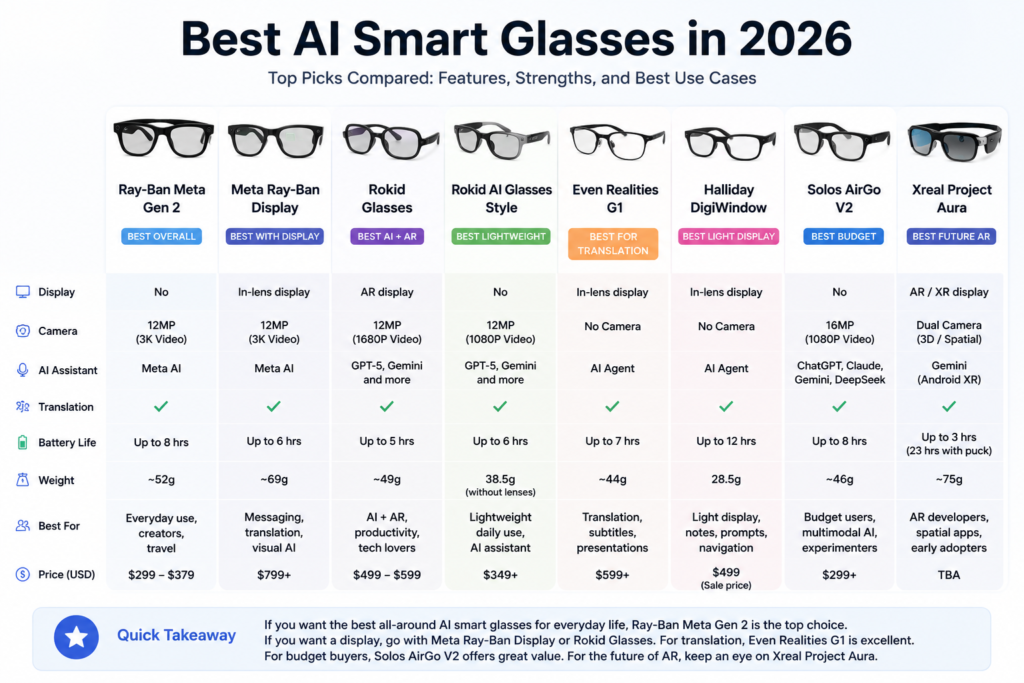 Best AI smart glasses in 2026 comparison chart showing Ray-Ban Meta, Rokid, Even Realities, Halliday, Solos, and Xreal